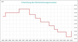 Entwicklung